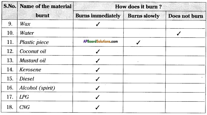 AP Board 8th Class Physical Science Solutions Chapter 8 Combustion, Fuels and Flame 4
