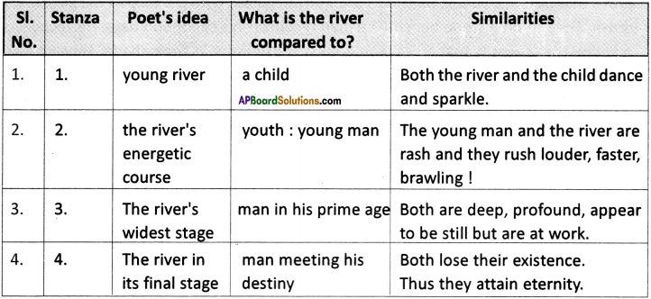AP Board 9th Class English Solutions Chapter 4B The River 2