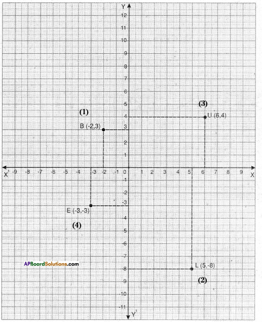 AP Board 9th Class Maths Solutions Chapter 5 Co-Ordinate Geometry InText Questions 1