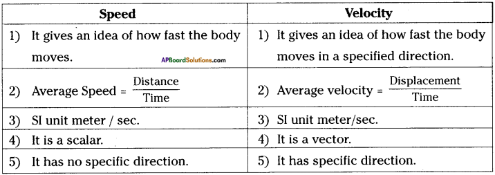 AP Board 9th Class Physical Science Important Questions Chapter 1 Motion 24