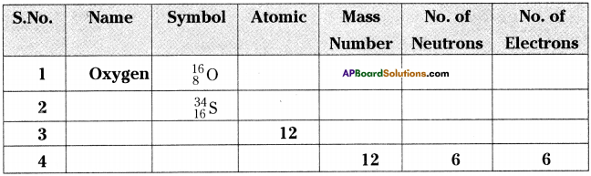 AP Board 9th Class Physical Science Important Questions Chapter 5 What is inside the Atom 1