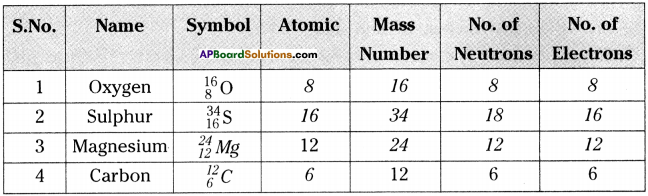 AP Board 9th Class Physical Science Important Questions Chapter 5 What is inside the Atom 2