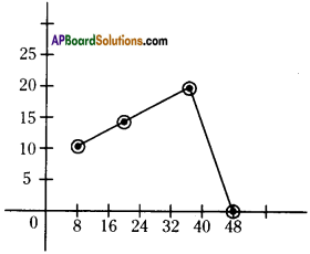 AP Board 9th Class Physical Science Solutions Chapter 12 Units and Graphs 18