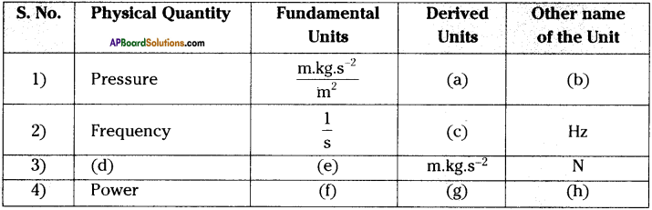 AP Board 9th Class Physical Science Solutions Chapter 12 Units and Graphs 26