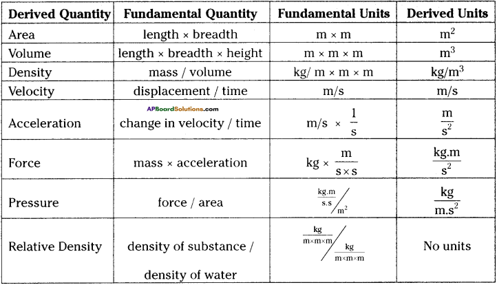 AP Board 9th Class Physical Science Solutions Chapter 12 Units and Graphs 46