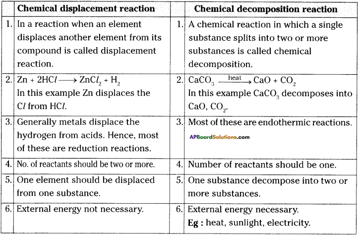 AP Board 9th Class Physical Science Solutions Chapter 6 Chemical Reactions and Equations 2