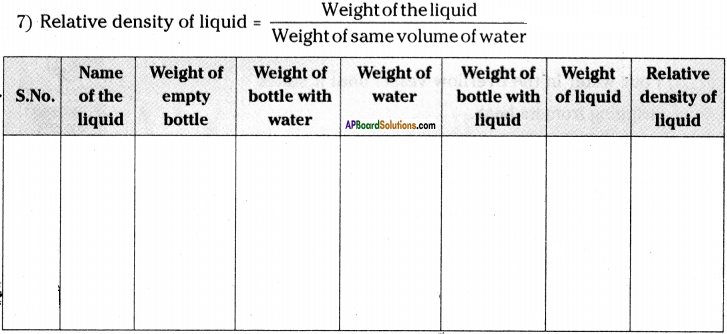 AP Board 9th Class Physical Science Solutions Chapter 9 Floating Bodies 6