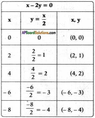 AP SSC 10th Class Maths Chapter 4 Pair of Linear Equations in Two Variables InText Questions 1
