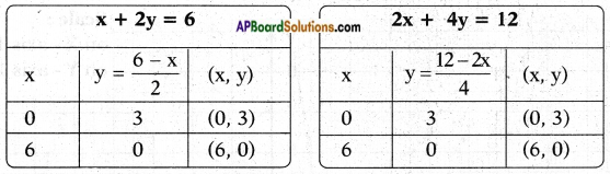 AP SSC 10th Class Maths Chapter 4 Pair of Linear Equations in Two Variables InText Questions 12