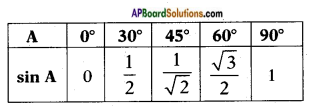 AP SSC 10th Class Maths Solutions Chapter 11 Trigonometry InText Questions 20