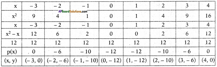 AP SSC 10th Class Maths Solutions Chapter 3 Polynomials Ex 3.2 2