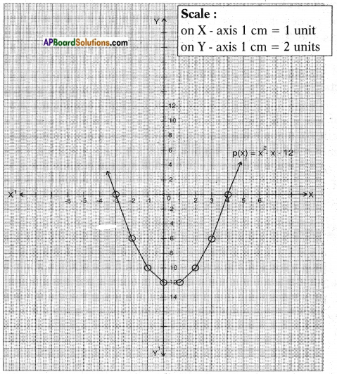 AP SSC 10th Class Maths Solutions Chapter 3 Polynomials Ex 3.2 3