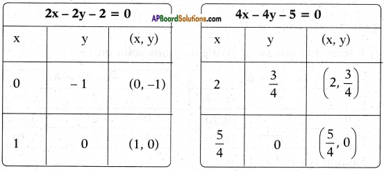 AP SSC 10th Class Maths Solutions Chapter 4 Pair of Linear Equations in Two Variables Ex 4.1 17