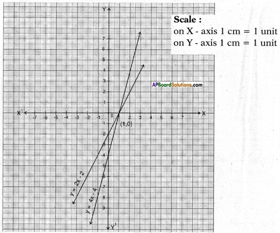 AP SSC 10th Class Maths Solutions Chapter 4 Pair of Linear Equations in Two Variables Ex 4.1 20