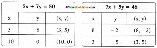 AP SSC 10th Class Maths Solutions Chapter 4 Pair of Linear Equations in Two Variables Ex 4.1 23