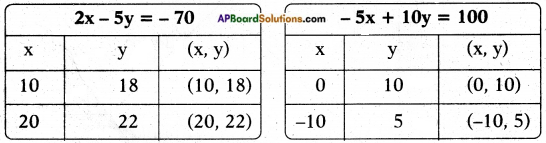 AP SSC 10th Class Maths Solutions Chapter 4 Pair of Linear Equations in Two Variables Ex 4.1 27