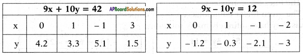 AP SSC 10th Class Maths Solutions Chapter 4 Pair of Linear Equations in Two Variables Ex 4.1 5