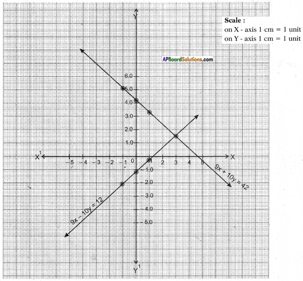 AP SSC 10th Class Maths Solutions Chapter 4 Pair of Linear Equations in Two Variables Ex 4.1 6