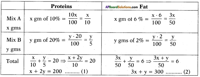 AP SSC 10th Class Maths Solutions Chapter 4 Pair of Linear Equations in Two Variables Optional Exercise 10