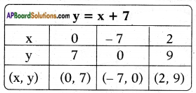 AP SSC 10th Class Maths Solutions Chapter 7 Coordinate Geometry InText Questions 64