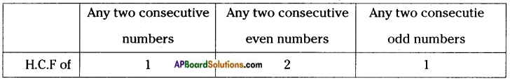 AP Board 6th Class Maths Solutions Chapter 3 HCF and LCM Unit Exercise 5