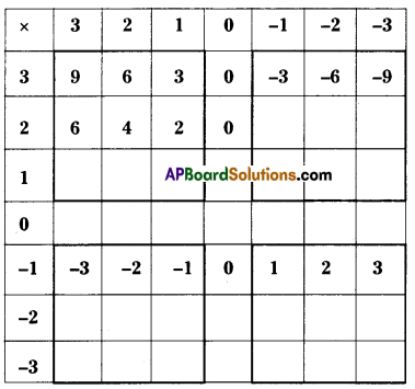 AP Board 7th Class Maths Solutions Chapter 1 Integers InText Questions 1