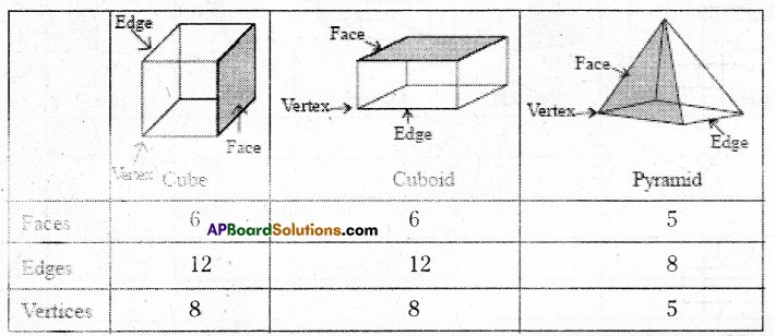 AP Board 7th Class Maths Solutions Chapter 14 Understanding 3D and 2D Shapes Ex 1 4