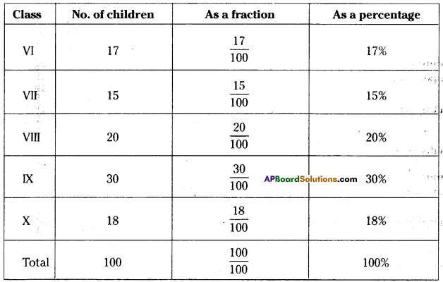 AP Board 7th Class Maths Solutions Chapter 6 Ratio - Applications InText Questions 5