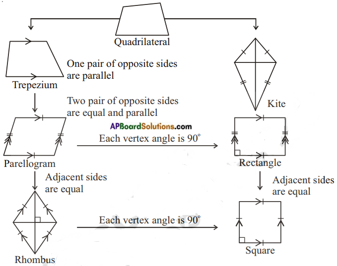 AP Board 8th Class Maths Notes Chapter 3 Construction of Quadrilaterals 1