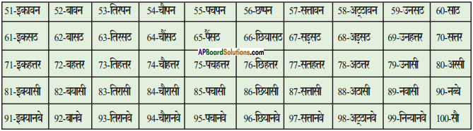 AP Board 9th Class Hindi Solutions Chapter 12 जागो ग्राहक जागो! 2