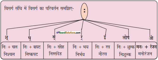 AP Board 9th Class Hindi Solutions Chapter 8 यक्ष प्रश्न 6