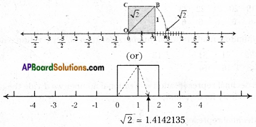 AP Board 9th Class Maths Notes Chapter 1 Real Numbers 2
