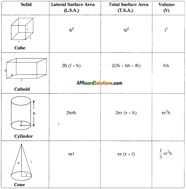 AP Board 9th Class Maths Notes Chapter 10 Surface Areas and Volumes 1