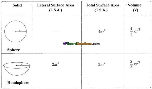 AP Board 9th Class Maths Notes Chapter 10 Surface Areas and Volumes 2