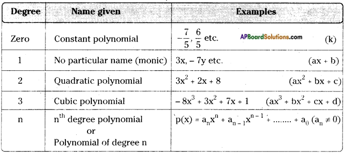 AP Board 9th Class Maths Notes Chapter 2 Polynomials and Factorisation 1