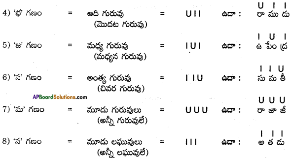 AP SSC 10th Class Telugu Grammar Chandassu ఛందస్సు 10