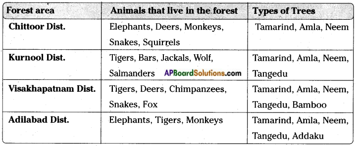 AP Board 7th Class Science Important Questions Chapter 16 Forest Our Life 2