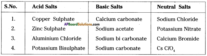 AP Board 7th Class Science Important Questions Chapter 2 Acids and Bases 15