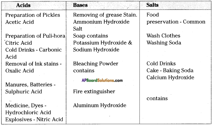 AP Board 7th Class Science Important Questions Chapter 2 Acids and Bases 4