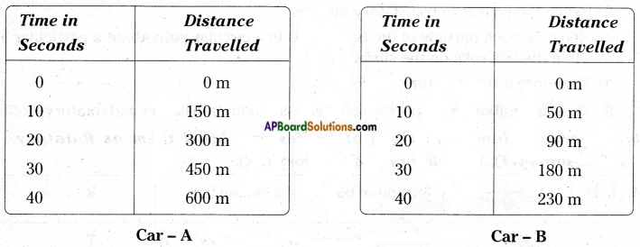 AP Board 7th Class Science Important Questions Chapter 4 Motion and Time 18