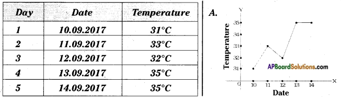 AP Board 7th Class Science Important Questions Chapter 6 Weather and Climate 13