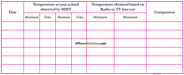 AP Board 7th Class Science Important Questions Chapter 6 Weather and Climate 7