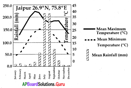 AP 10th Class Social Bits Chapter 4 Climate of India with Answers 1