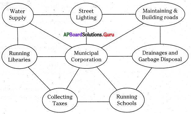 AP Board 6th Class Social Studies Solutions Chapter 10 Local Self-Government 4
