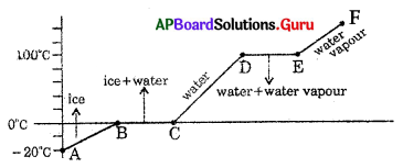 AP 10th Class Physical Science Bits Chapter 1 Heat 1