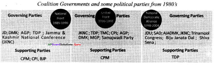 AP 10th Class Social Bits Chapter 19 Emerging Political Trends 1977 to 2000 2