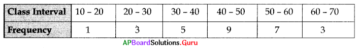 AP 10th Class Maths Bits Chapter 14 Statistics with Answers 5