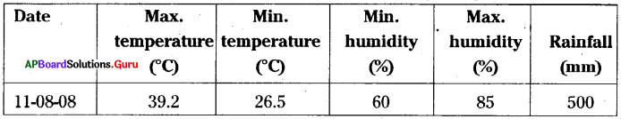 AP 7th Class Science Bits Chapter 6 Weather and Climate with Answers 1