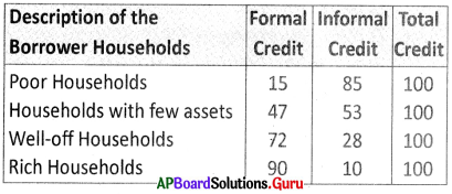 AP 9th Class Social Bits Chapter 9 Credit in the Financial System with Answers 1
