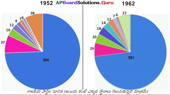 AP 10th Class Social Important Questions Chapter 18 స్వతంత్ర భారతదేశం (మొదటి ముప్ఫై సంవత్సరాలు-1947-1977) 4